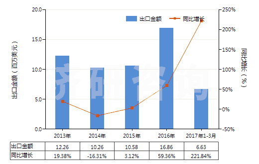 2013-2017年3月中國竹制粘膠纖維短纖（未梳或未經(jīng)其他紡前加工）(HS55041010)出口總額及增速統(tǒng)計